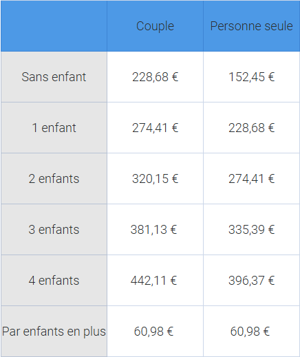 Montants en Métropole et DOM